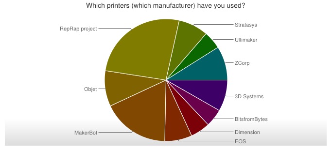 3d printing user chart