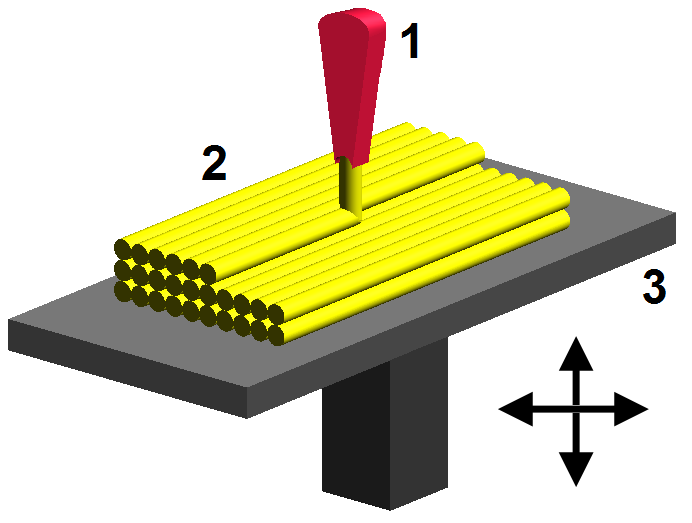 1 - tryska vytlačující plast, 2 - vymodelovaná část objektu, 3 - pohybující se platforma