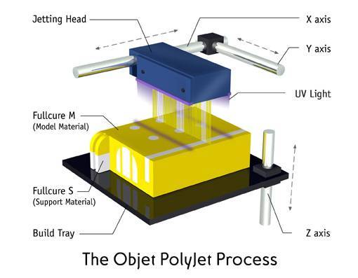 PolyJet