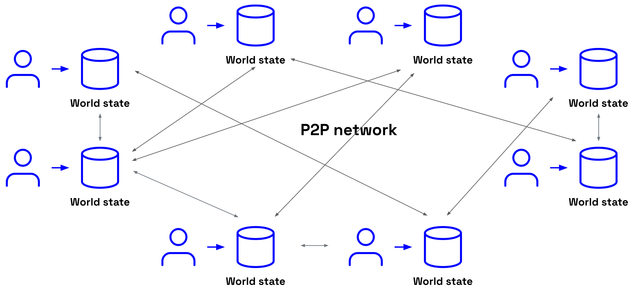 p2p network