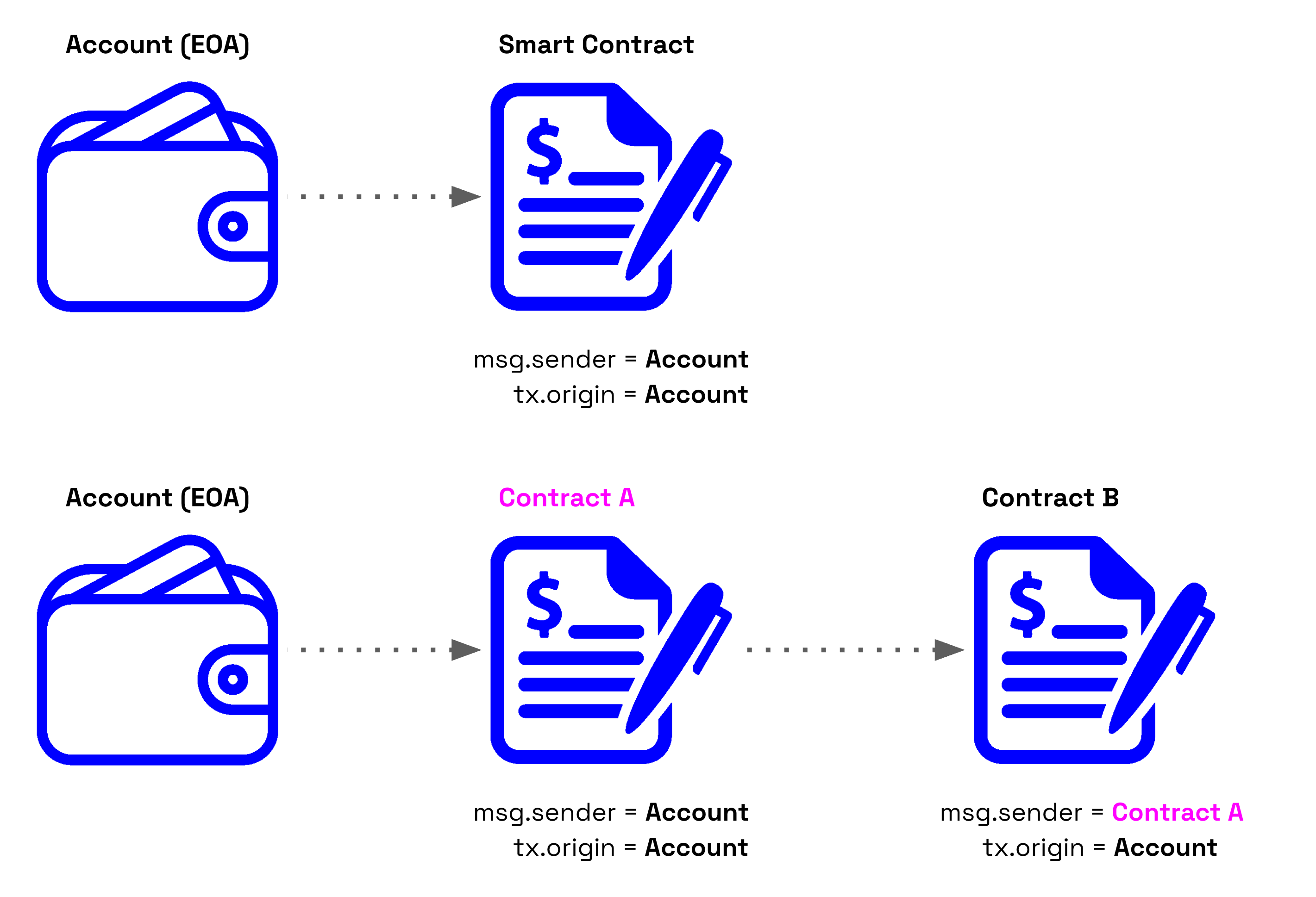 tx origin vs msg sender